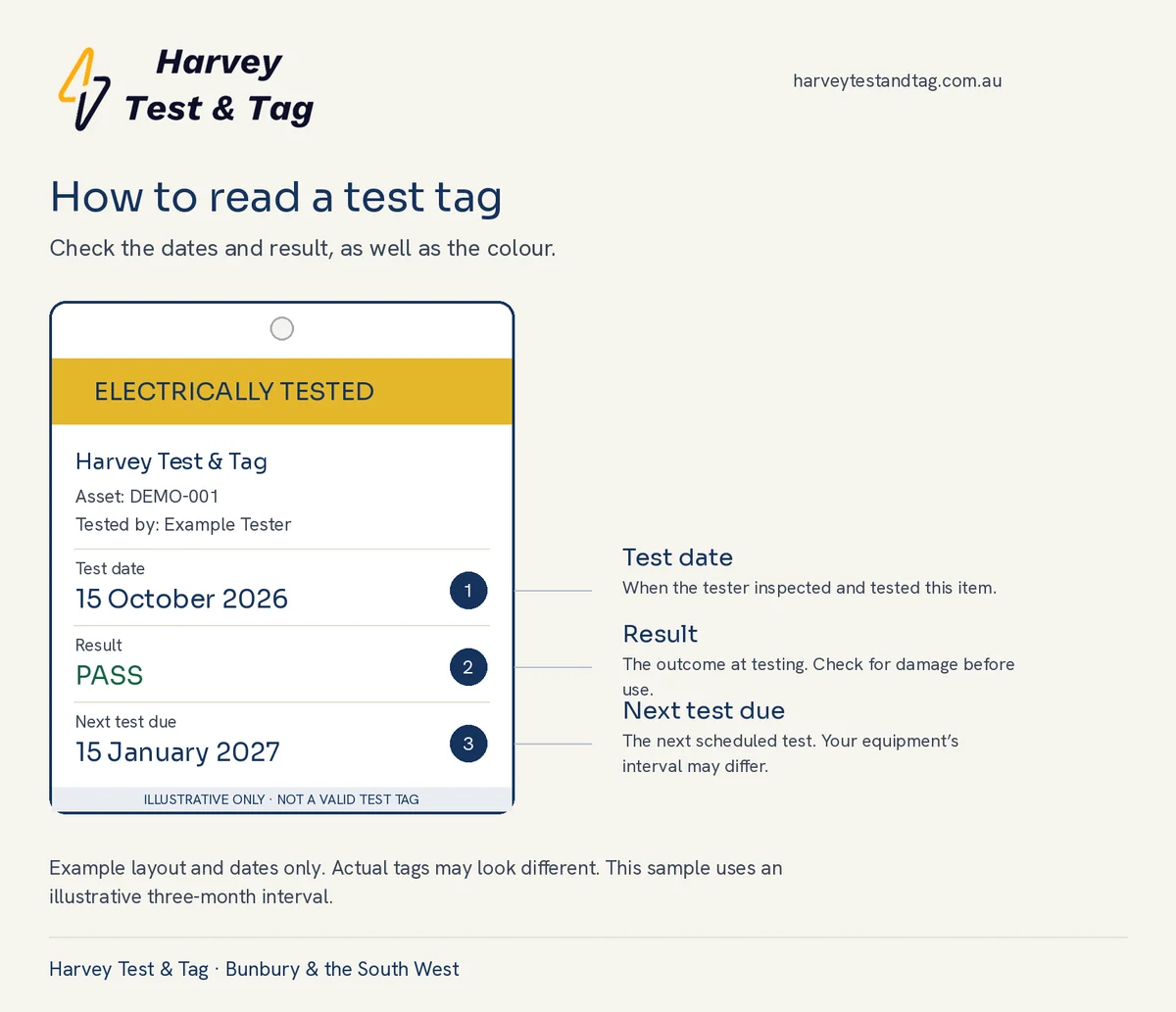 Illustrative Harvey Test and Tag label with numbered annotations identifying the test date, pass result and next scheduled test date.